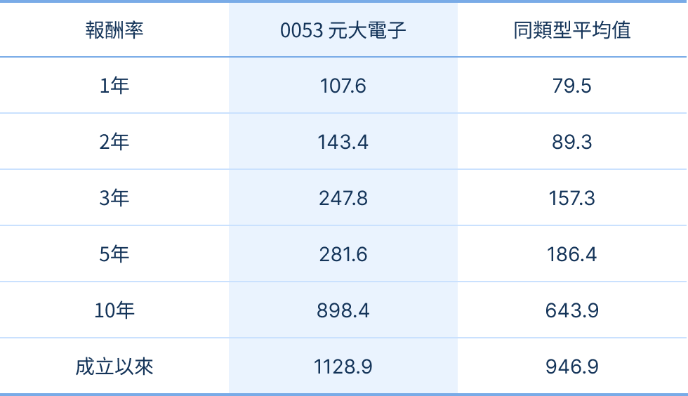 0053報酬率表