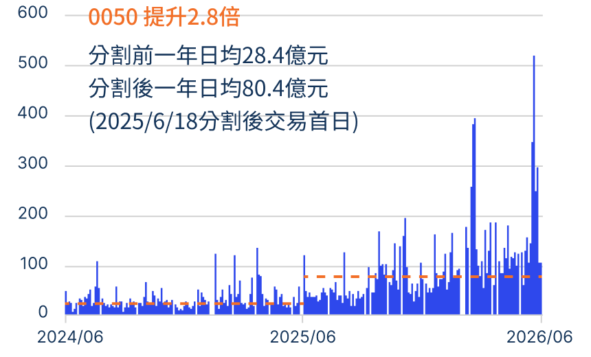 0050分割後交易量提升實例