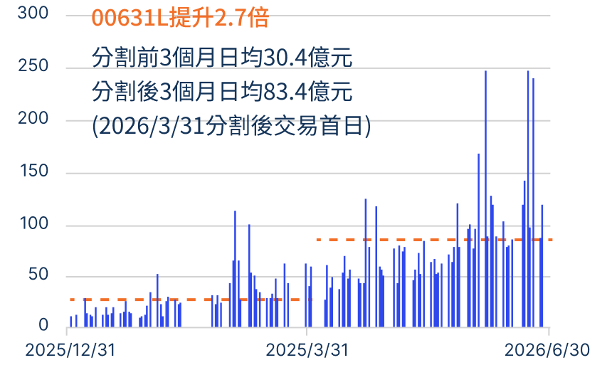 00631L分割後交易量提升實例