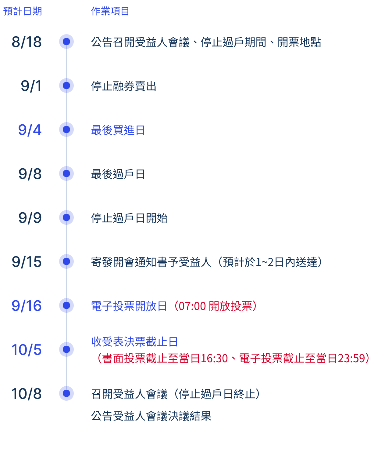 受益人會議預計召開時程