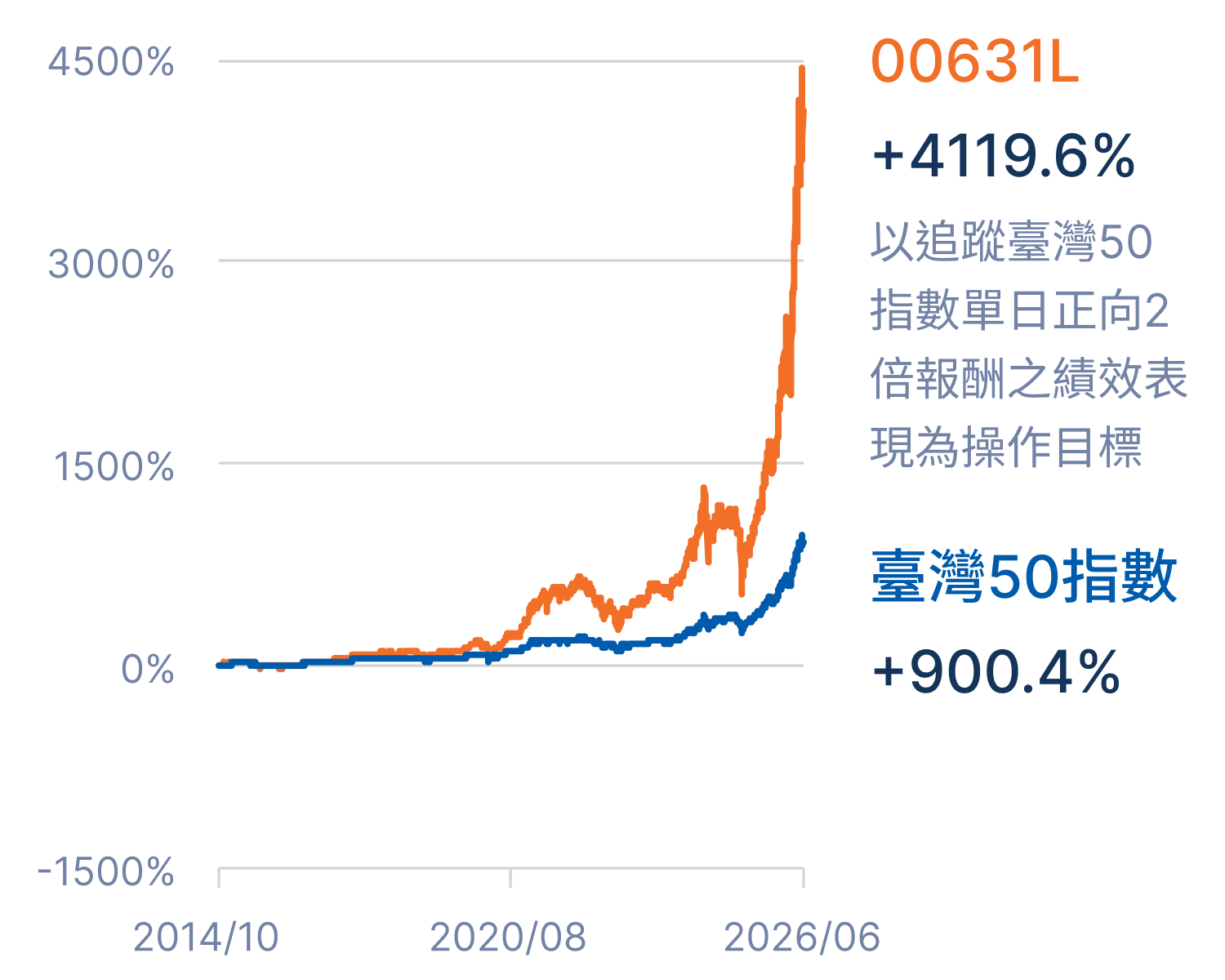 00631L績效比較圖