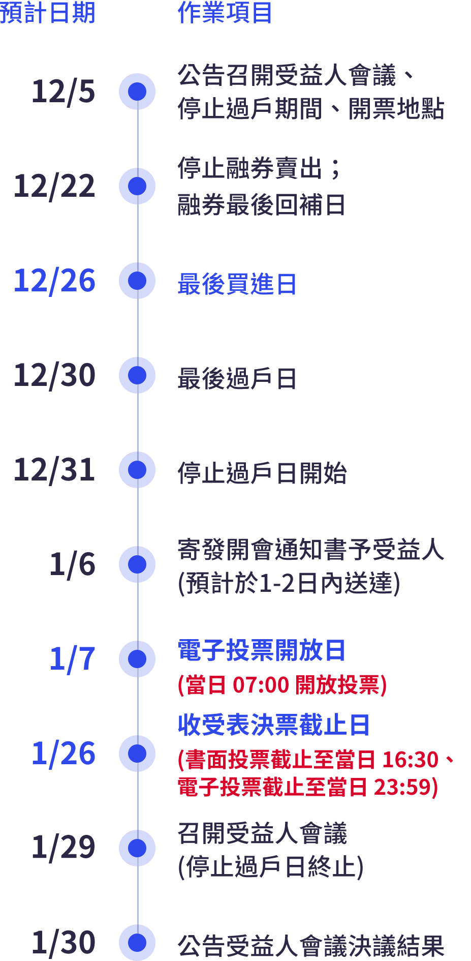 受益人會議預計召開時程