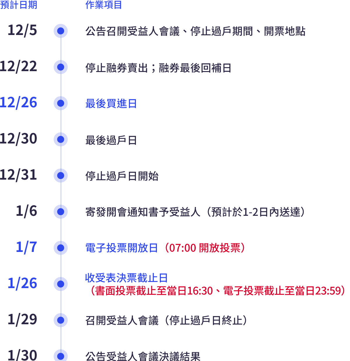 受益人會議預計召開時程