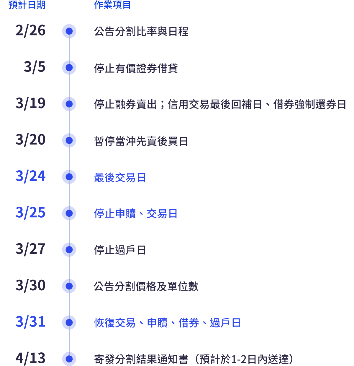 分割預計交易時程