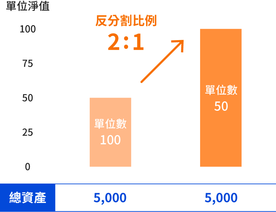 反分割ETF