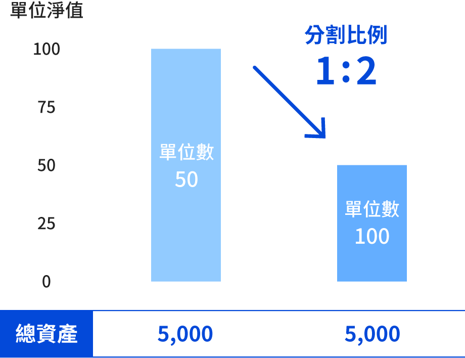 分割ETF