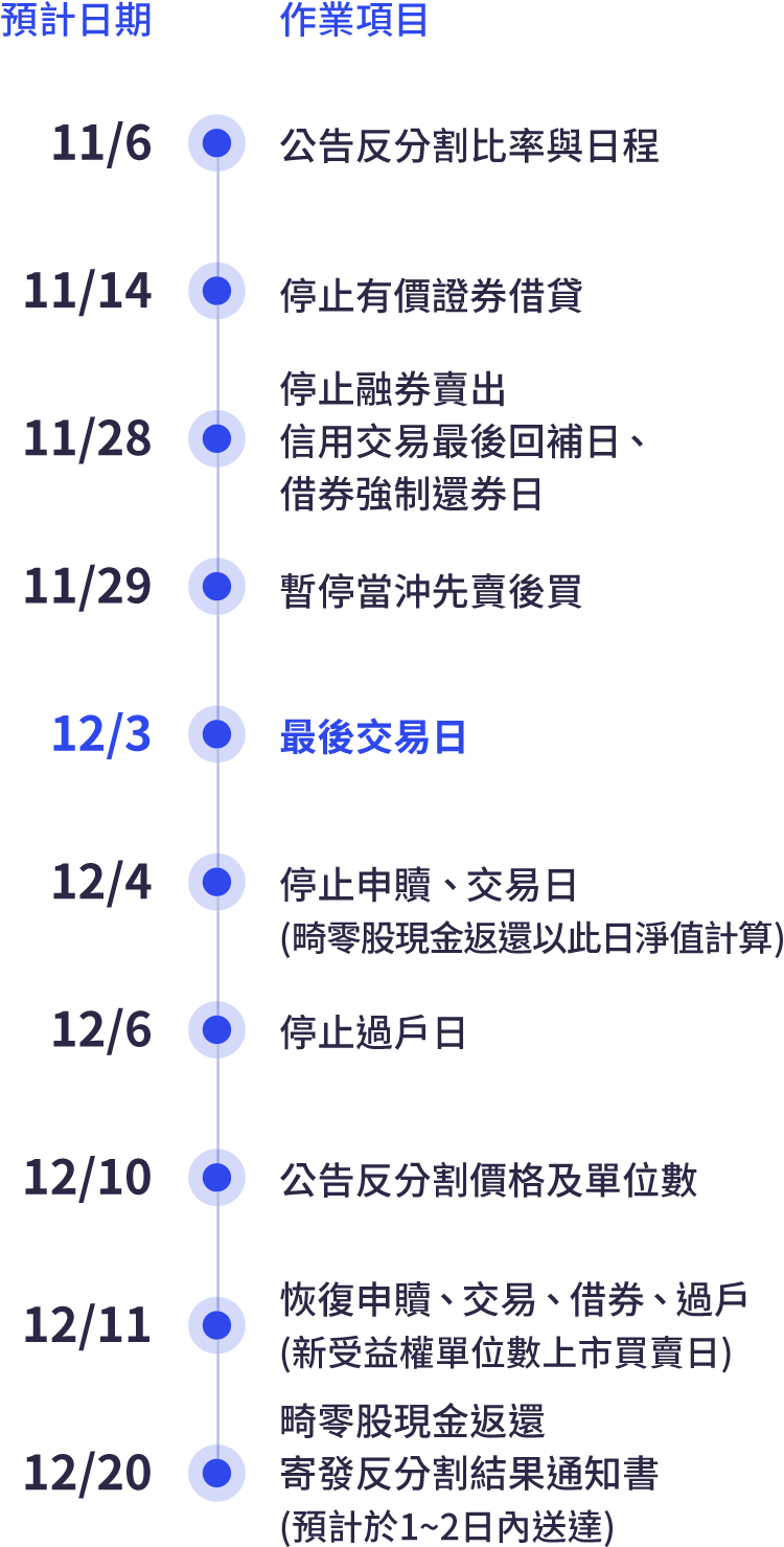 元大台灣50反1 (00632R) 反分割受益人會議召開時程