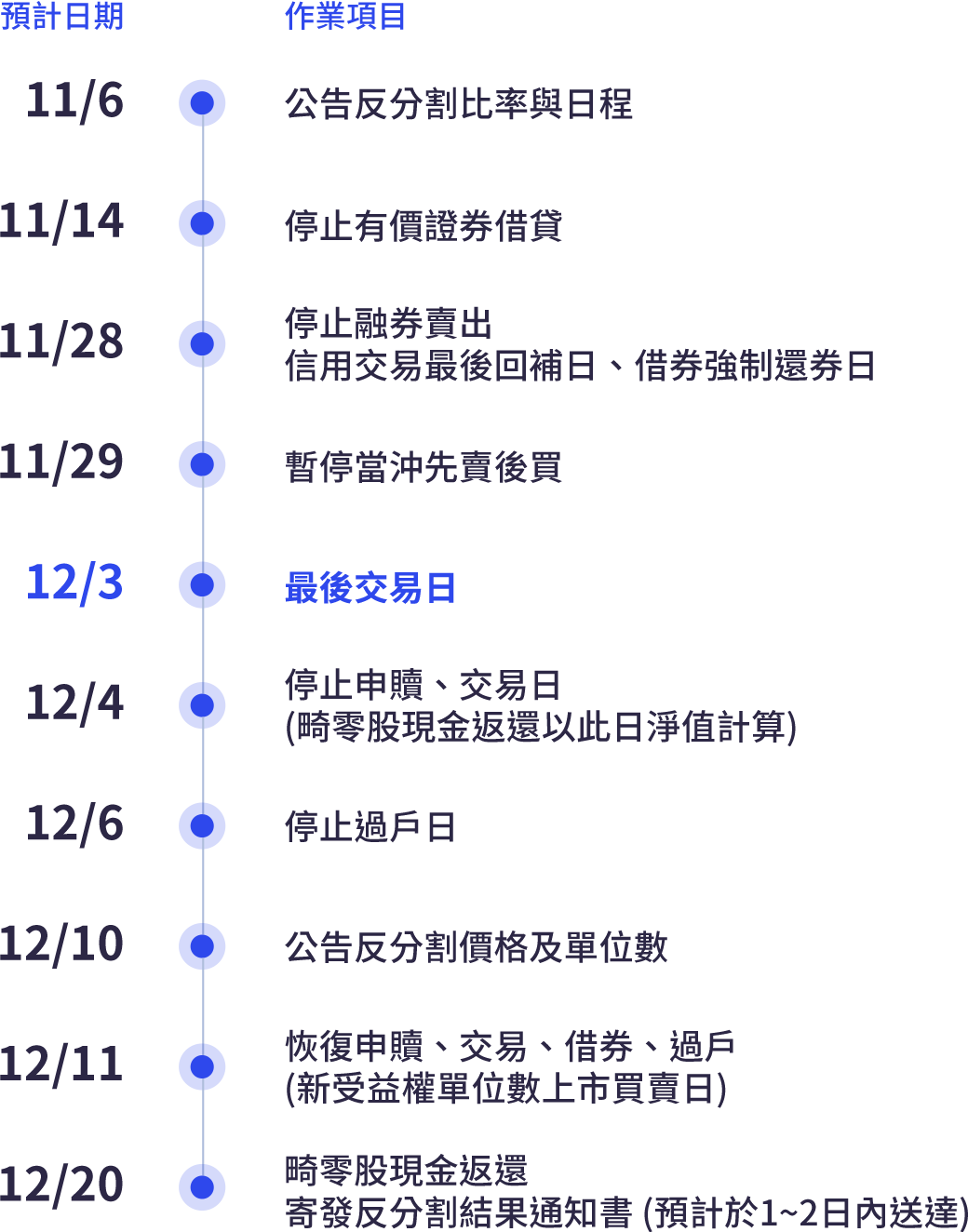 元大台灣50反1 (00632R) 反分割受益人會議召開時程