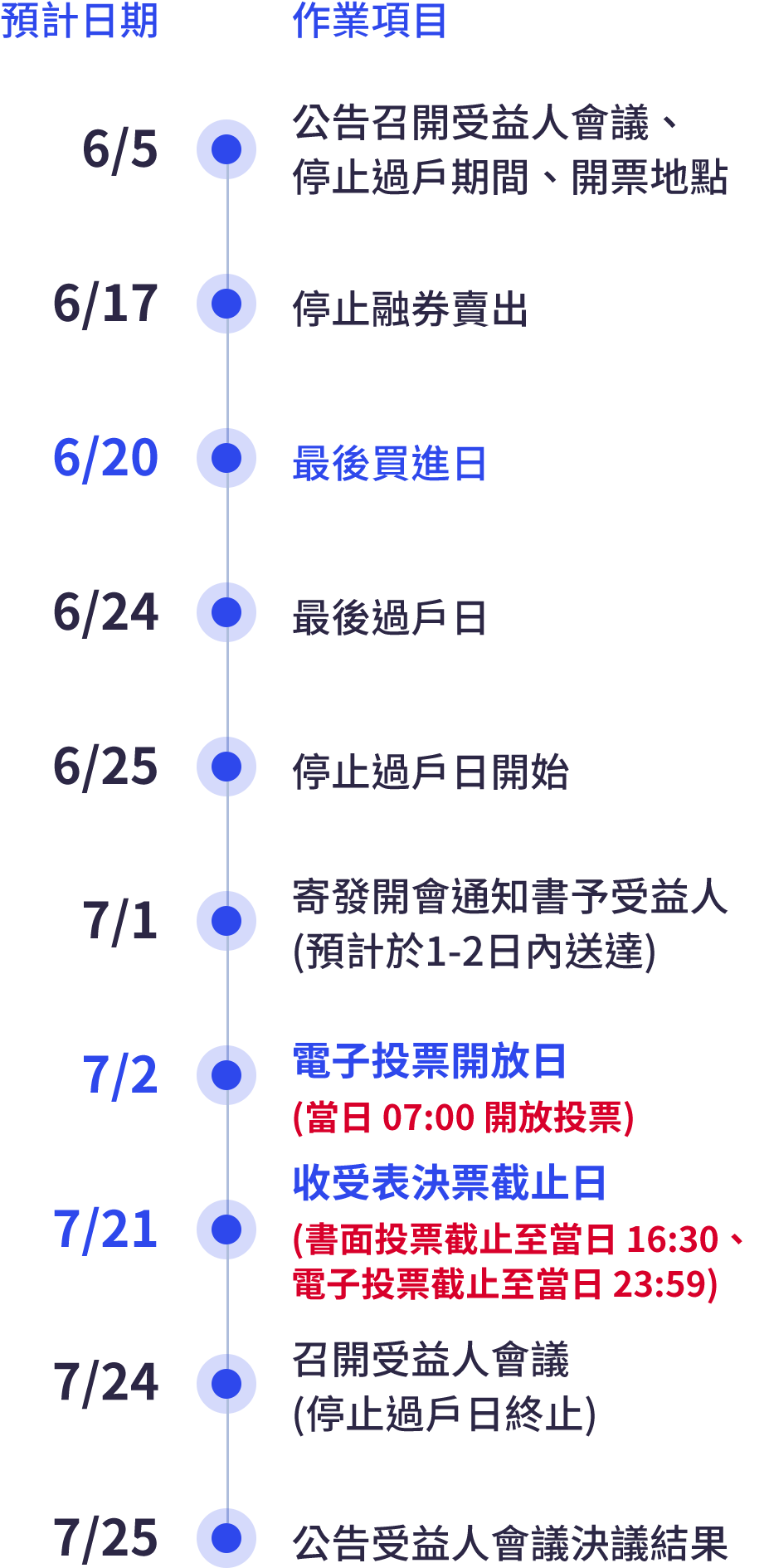 受益人會議預計召開時程