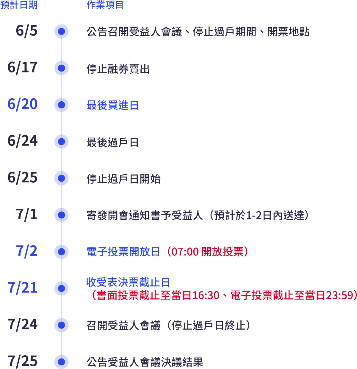 受益人會議預計召開時程