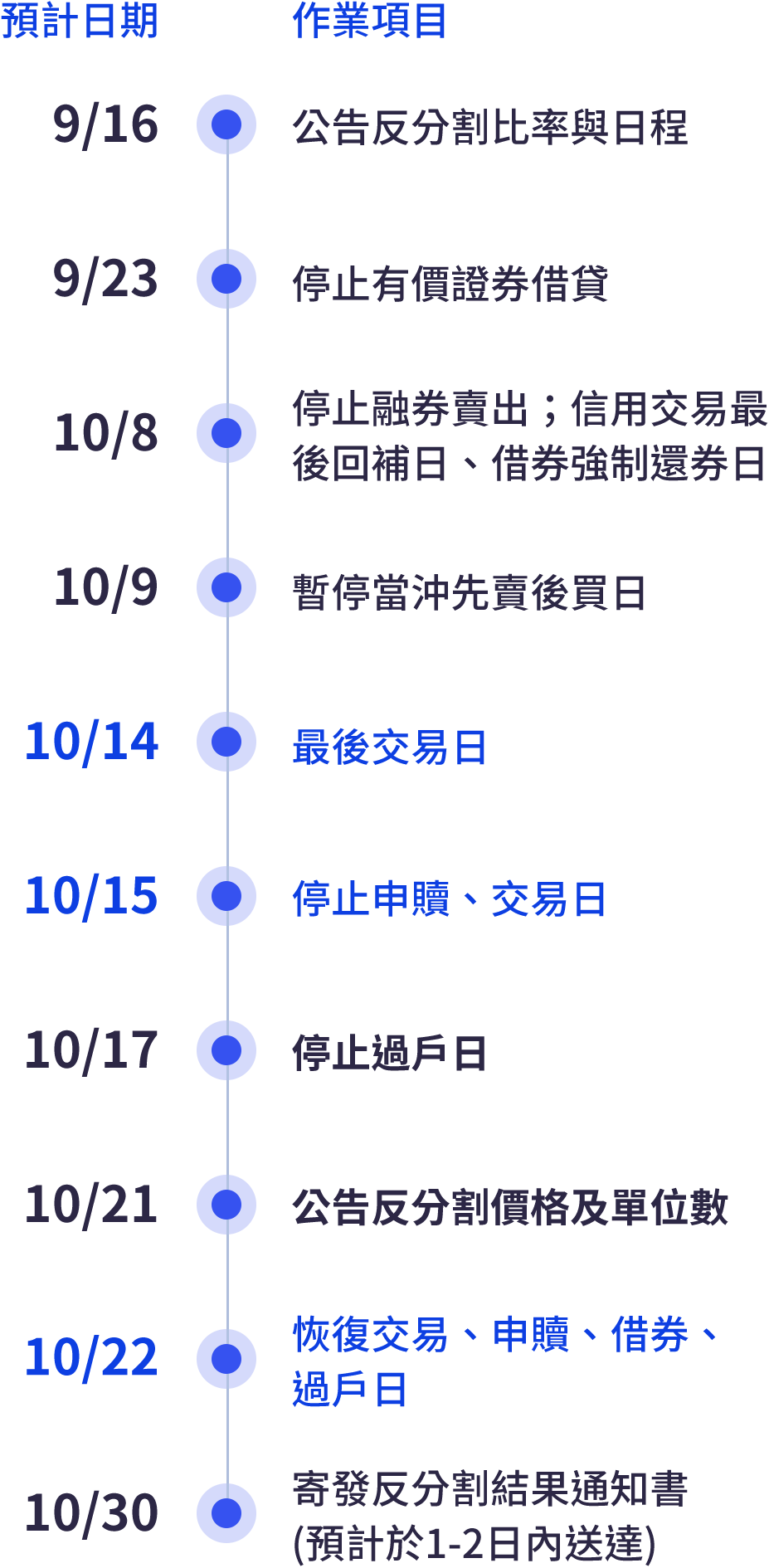 反分割預計交易時程