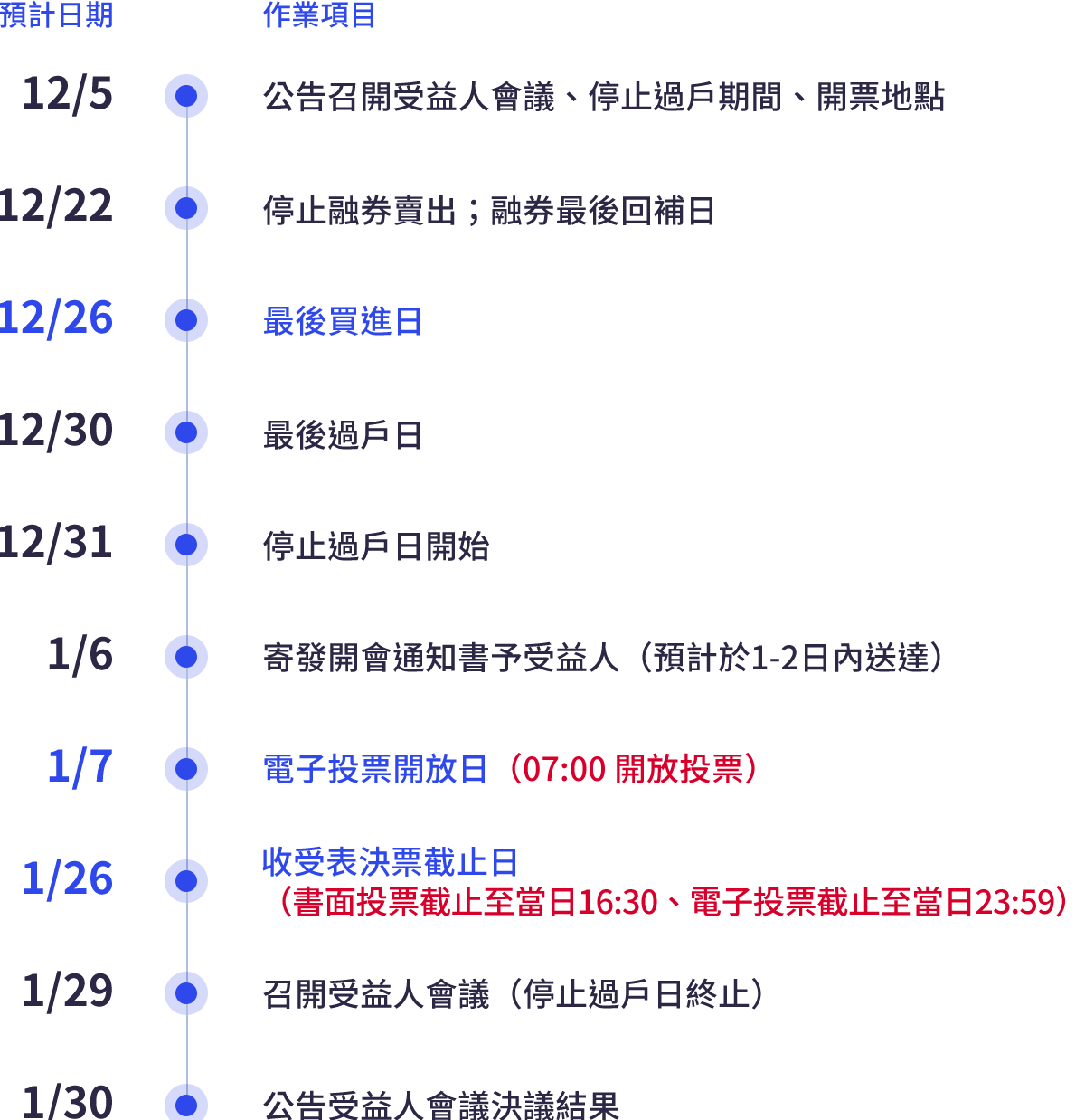 受益人會議預計召開時程