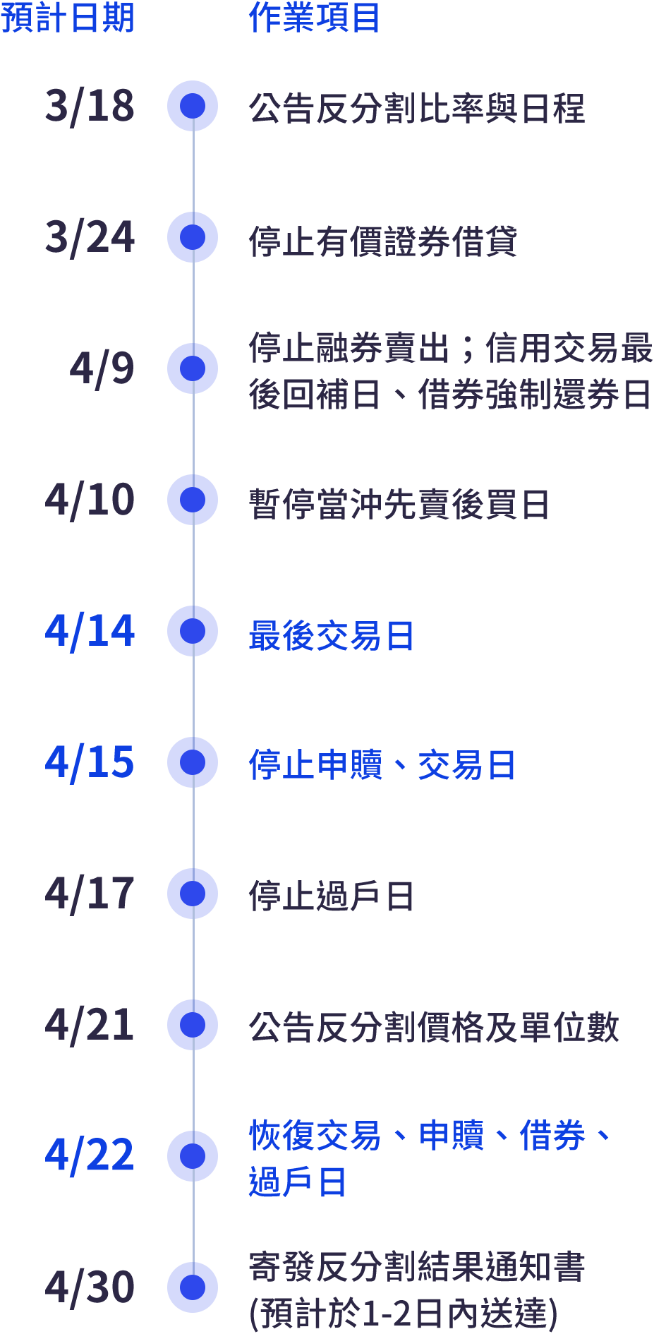反分割預計交易時程