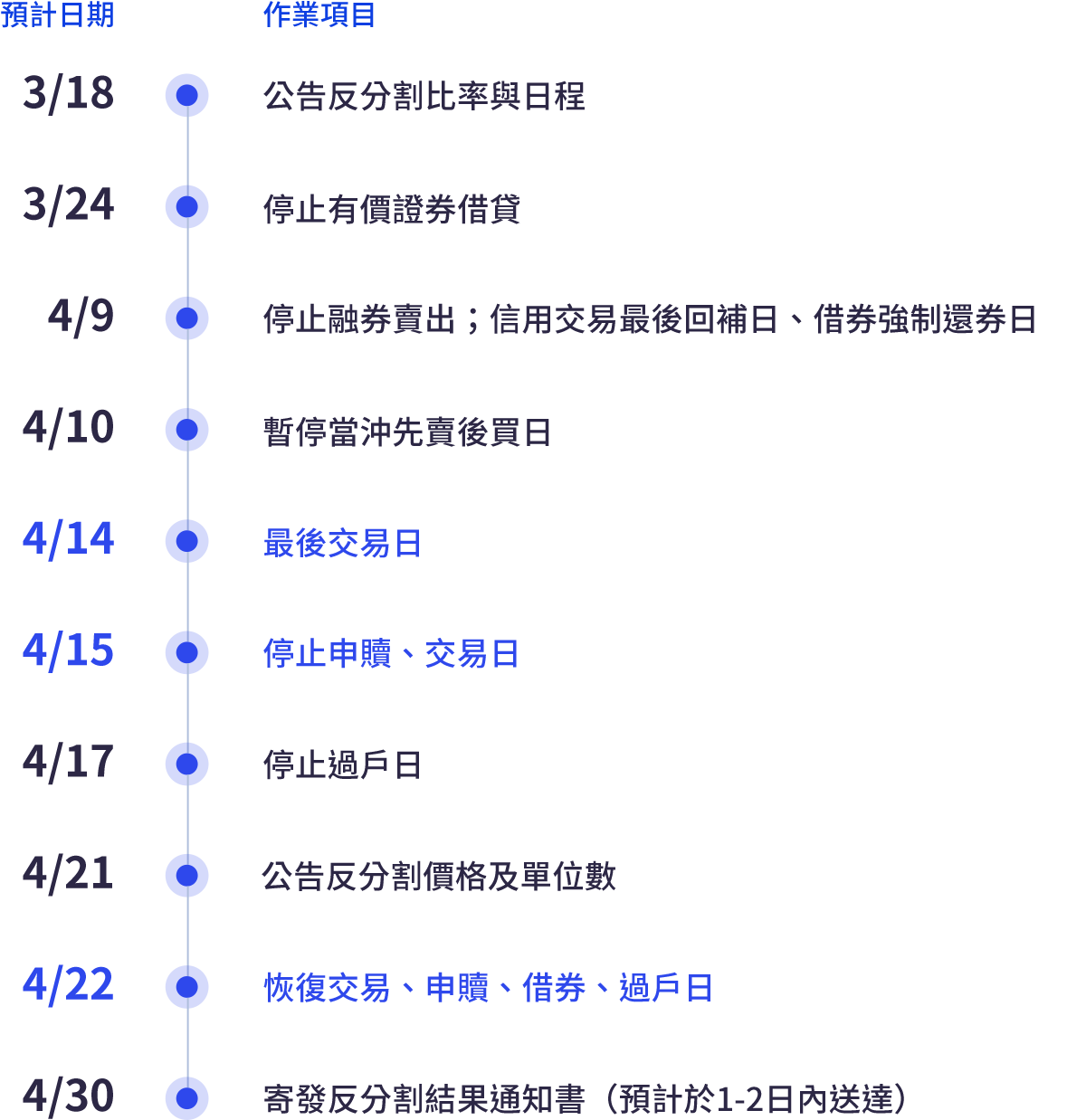 反分割預計交易時程