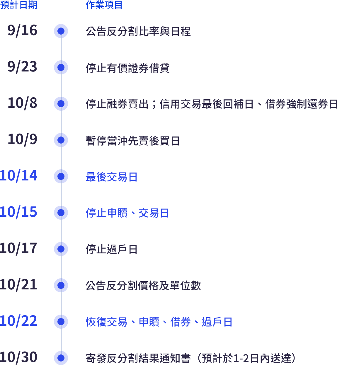 反分割預計交易時程