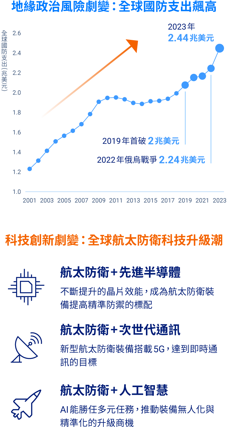 地緣政治風險劇變，全球國防支出由2001年約1.2兆美元飆升至2023年的2.4兆美元，航太防衛科技也隨之升級，科技創新劇變掌握未來成長契機。