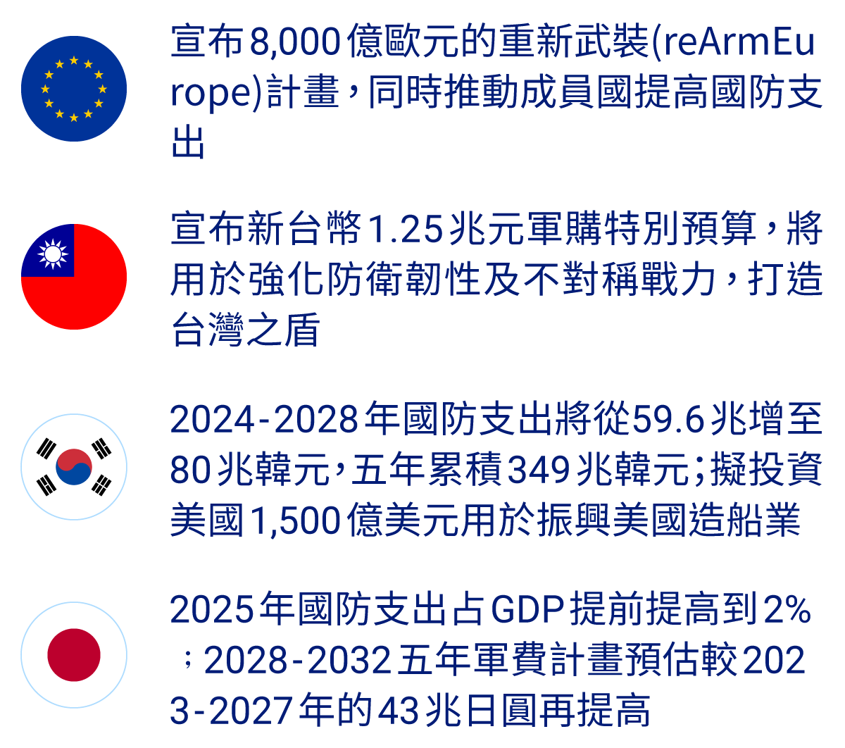 歐盟宣布8,000億歐元的重新武裝(reArm Europe)計畫，台灣宣布新台幣1.25兆元軍購特別預算、韓國國防支出五年內至2028年將累積349兆韓元、日本五年軍費計畫亦預計較先前的43兆日圓再提高。