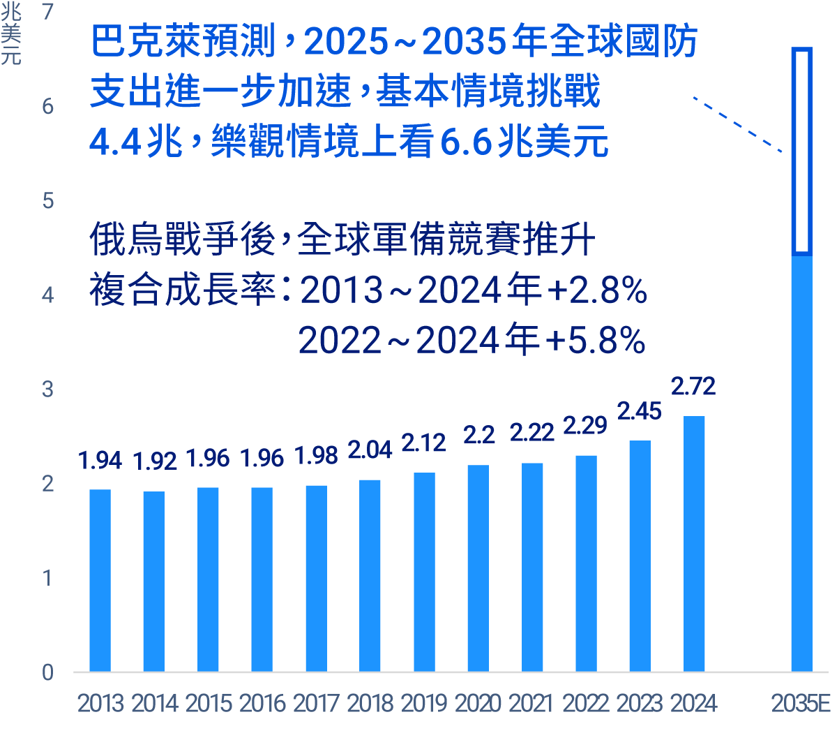全球國防支出金額圖表：由2013年的1.94兆美元升高至2024年的2.72兆美元，巴克萊預測至2035年在樂觀情境下將上看6.6兆美元。