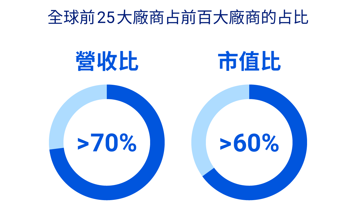 全球前25大國防產業廠商擁有高技術門檻，且占前百大廠商營收比大於7成、市值大於6成。
