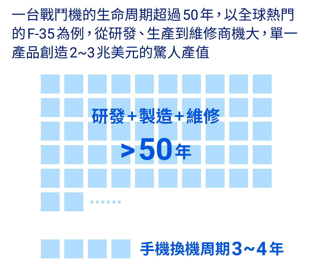 以全球熱門的F-35戰鬥機為例，從研發、生產到維修商機大，單一產品創造2~3兆美元的驚人產值，且生命週期超過50年，遠高於手機3-4年的生命週期。