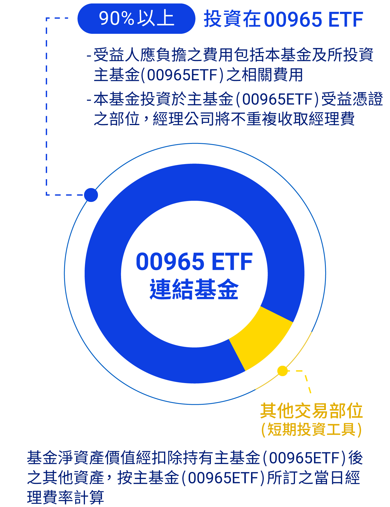 00965 ETF連結基金90%以上投資在00965 ETF