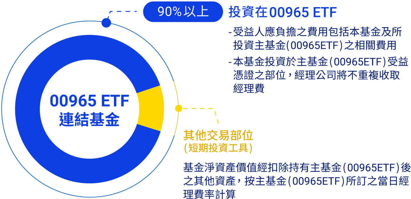 00965 ETF連結基金90%以上投資在00965 ETF