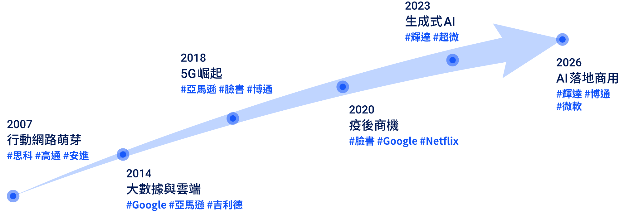 過去20年納斯達克100增強成長指數，產業分布與主要持股變化圖