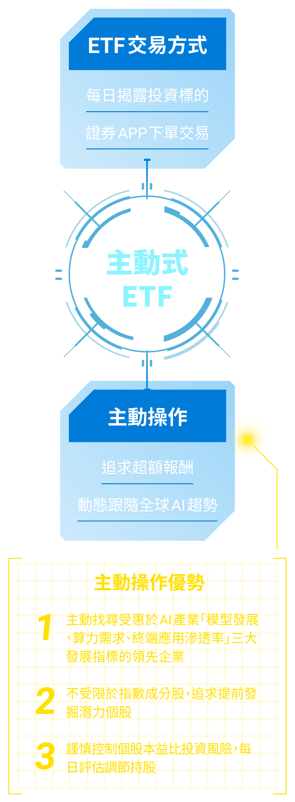 主動式ETF