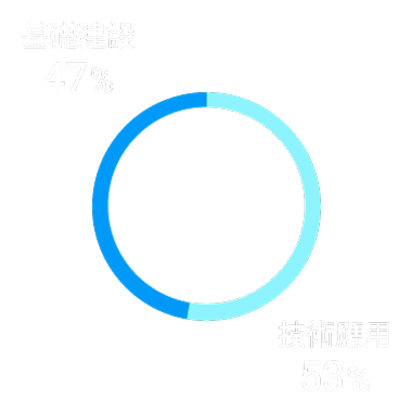 AI新經濟分布比重