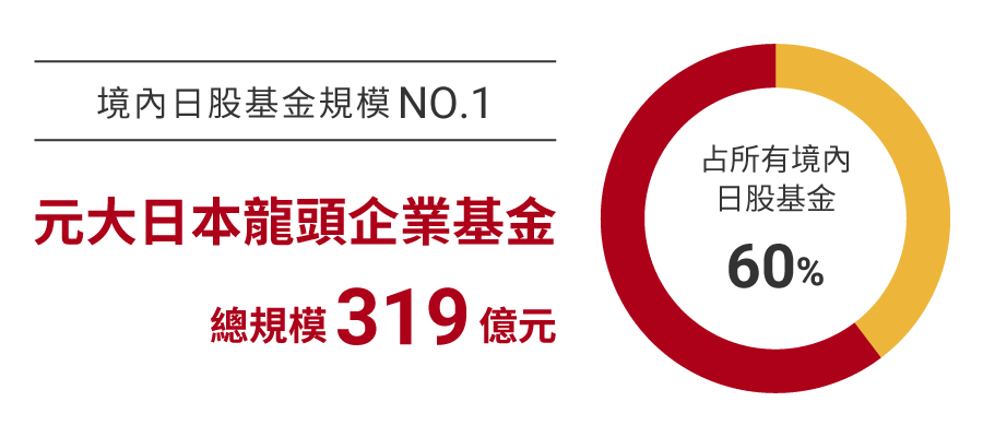 境內日股基金規模NO.1