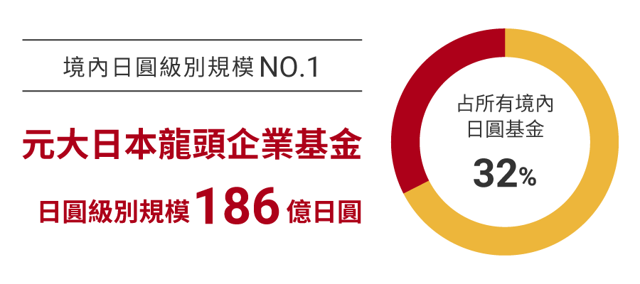 境內日圓級別規模NO.1