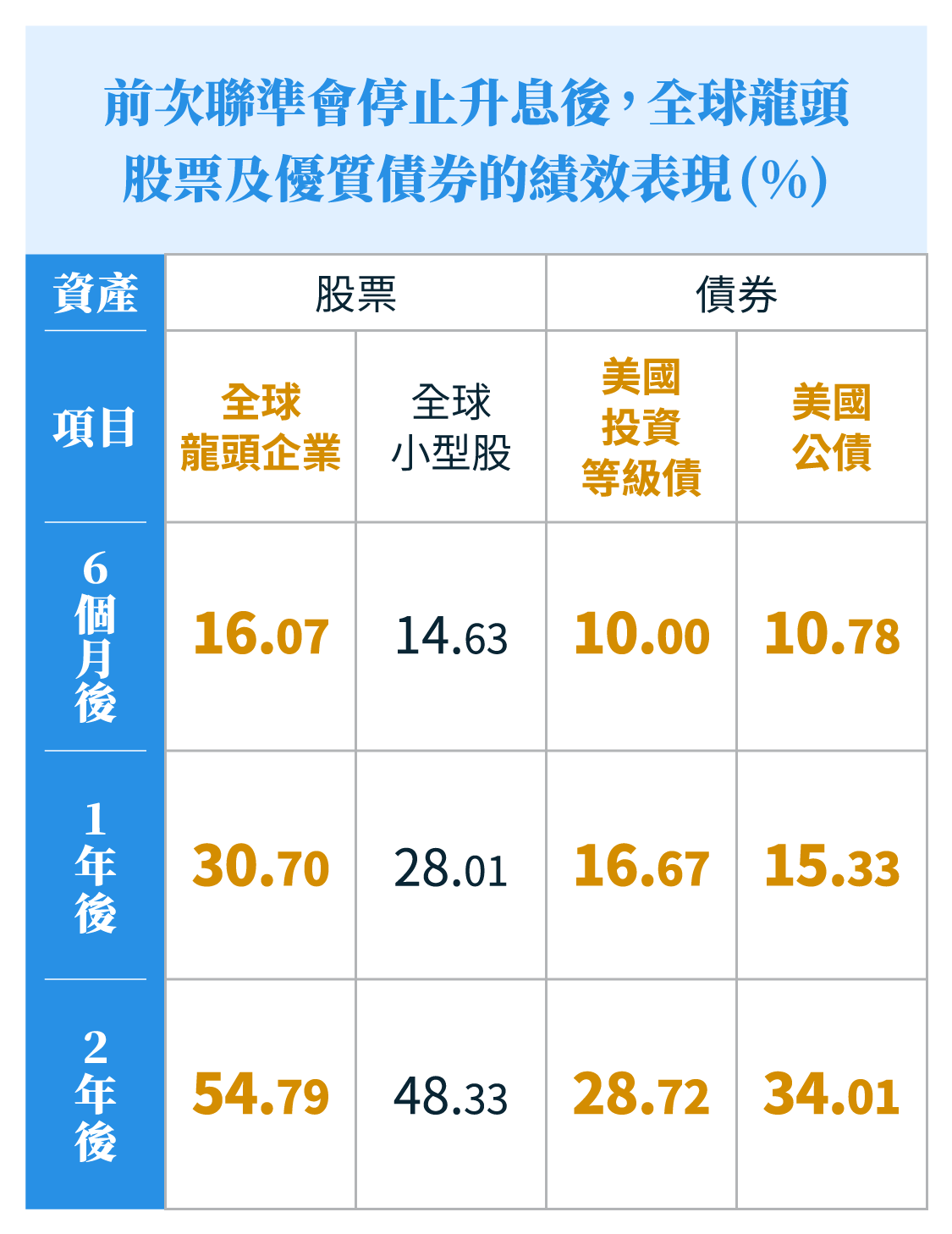 全球龍頭資產升息尾聲的投資報酬亮眼 全球龍頭資產升息尾聲的投資報酬亮眼