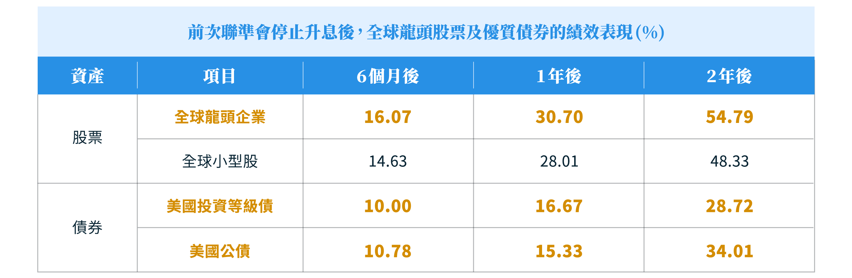 全球龍頭資產升息尾聲的投資報酬亮眼 全球龍頭資產升息尾聲的投資報酬亮眼