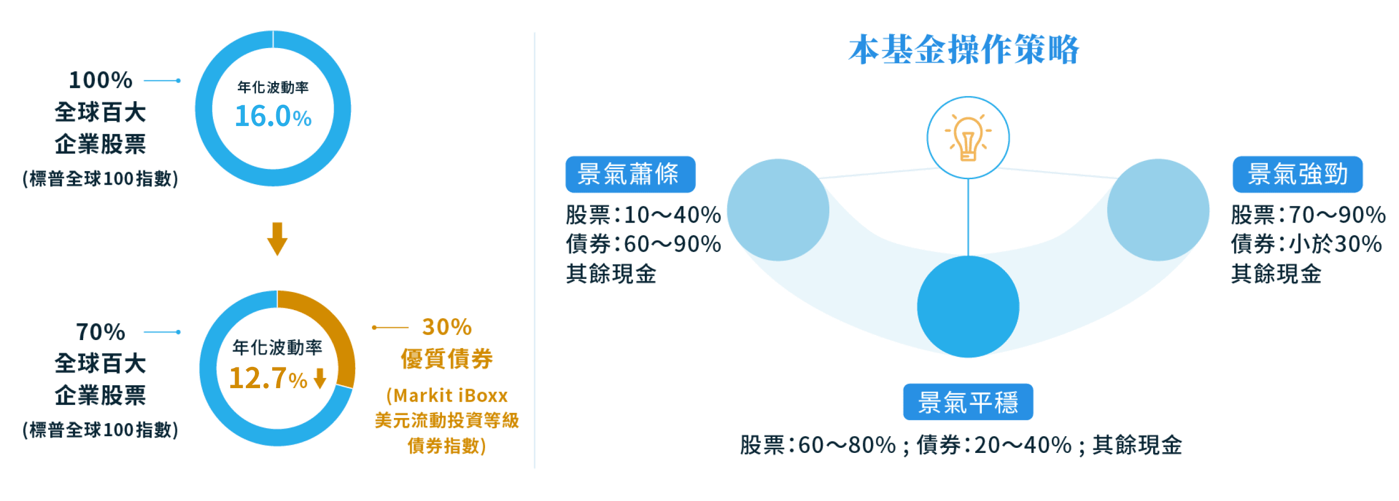 股債動態平衡策略依據 股債動態平衡策略依據