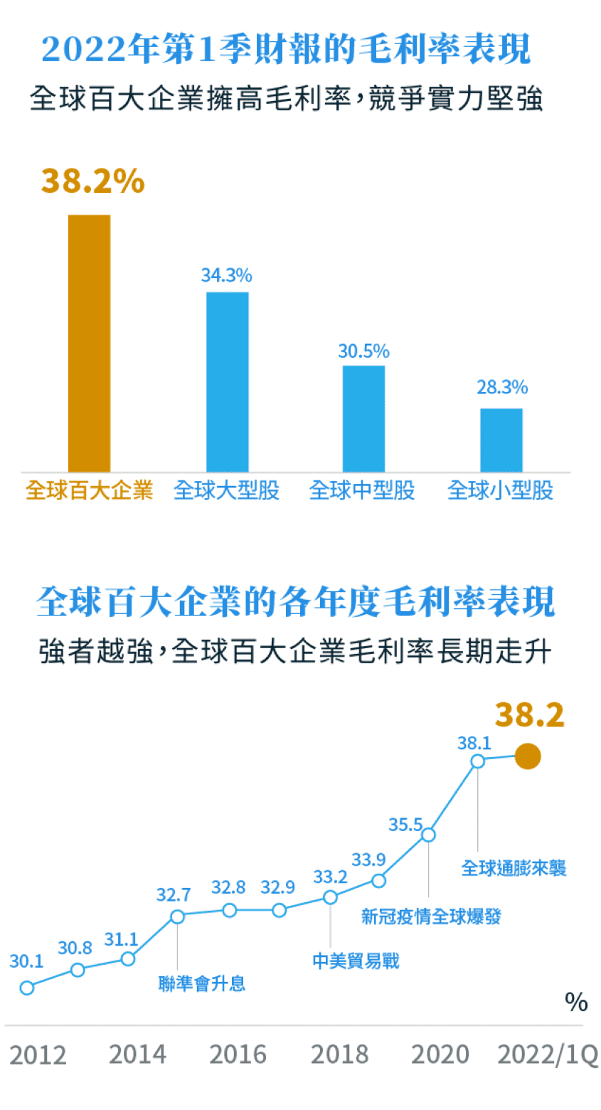 全球百大企業擁高定價能力,無懼物價與景氣波動 全球百大企業擁高定價能力,無懼物價與景氣波動
