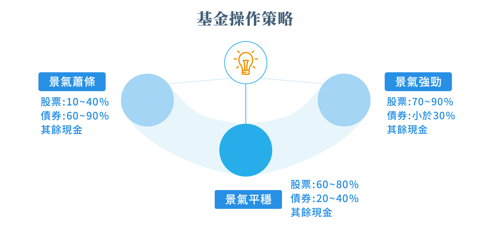 全球龍頭股票+優質債券平衡配置，靈活因應多元投資環境