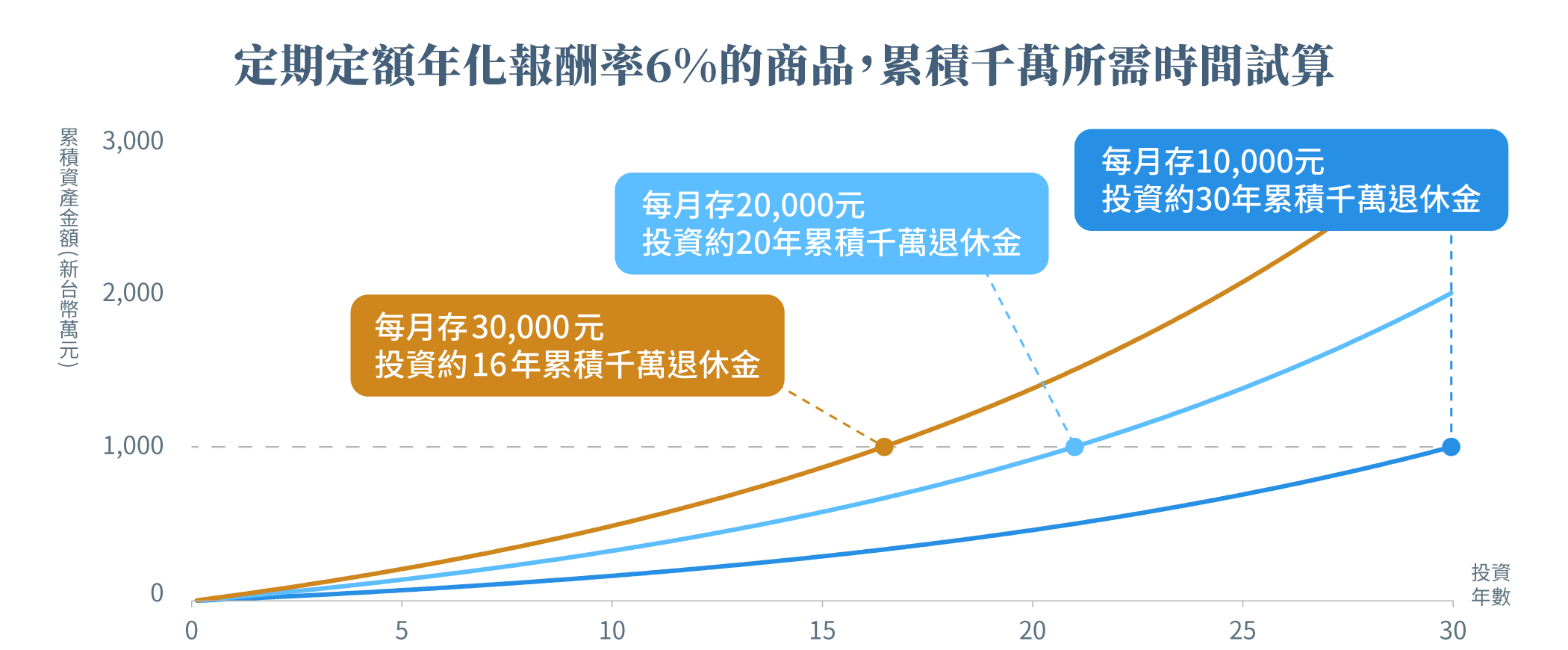 長期投資+定期定額,任何時間進場都有機會獲得好報酬 長期投資+定期定額,任何時間進場都有機會獲得好報酬