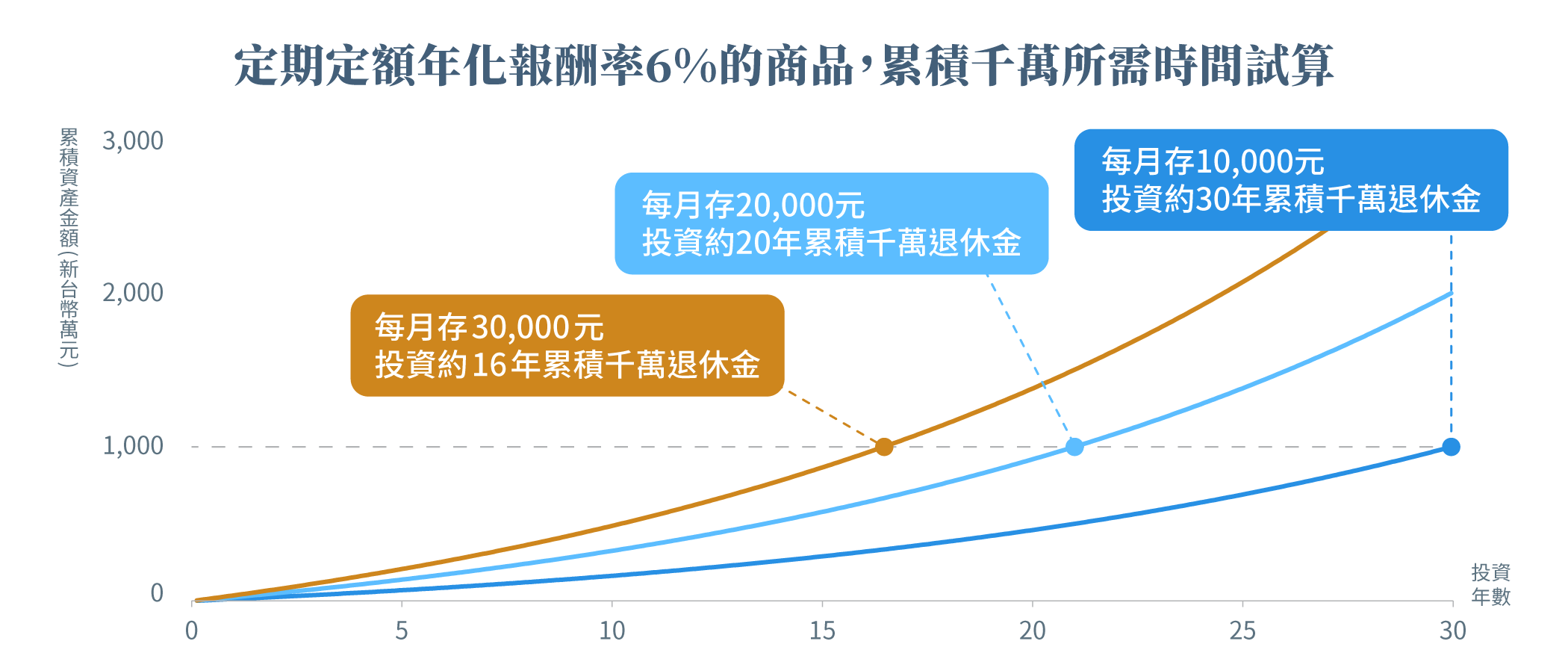 長期投資+定期定額，任何時間進場都有機會獲得好報酬