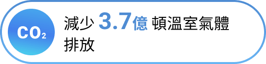 減少 3.7億 頓溫室氣體排放