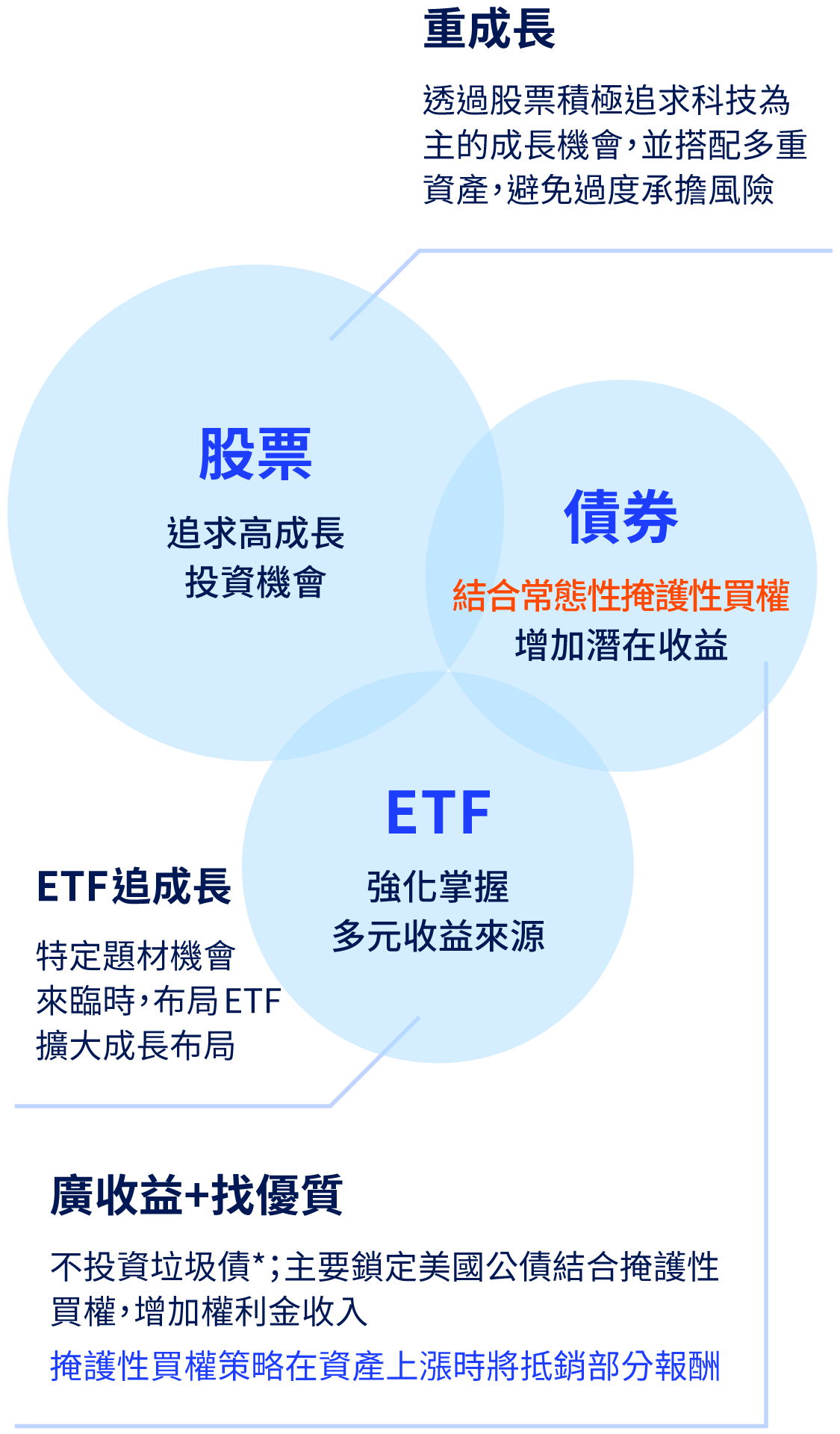 基金投資配置示意圖，主要配置為股票搭配債券(結合常態性掩護性買權)與ETF，追求高成長投資機會的同時增加潛在收益，並強化掌握多元收益來源。