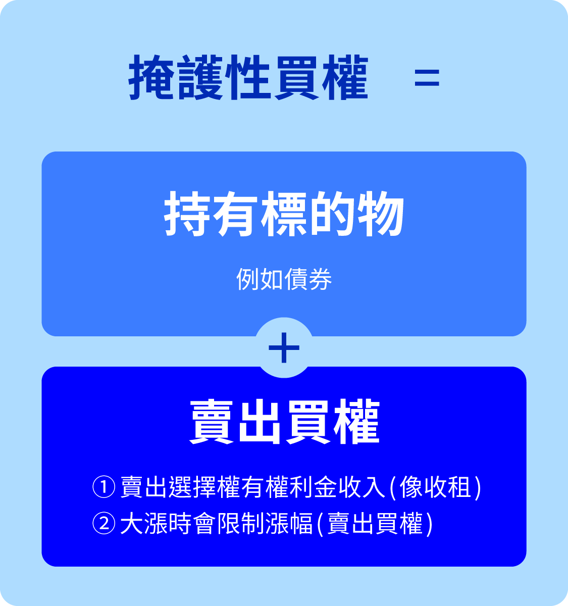 掩護性買權=持有標的物(例如債券)+賣出買權，賣出選擇權有權利金收入(像收租)，大漲時會限制漲幅(賣出買權)。
