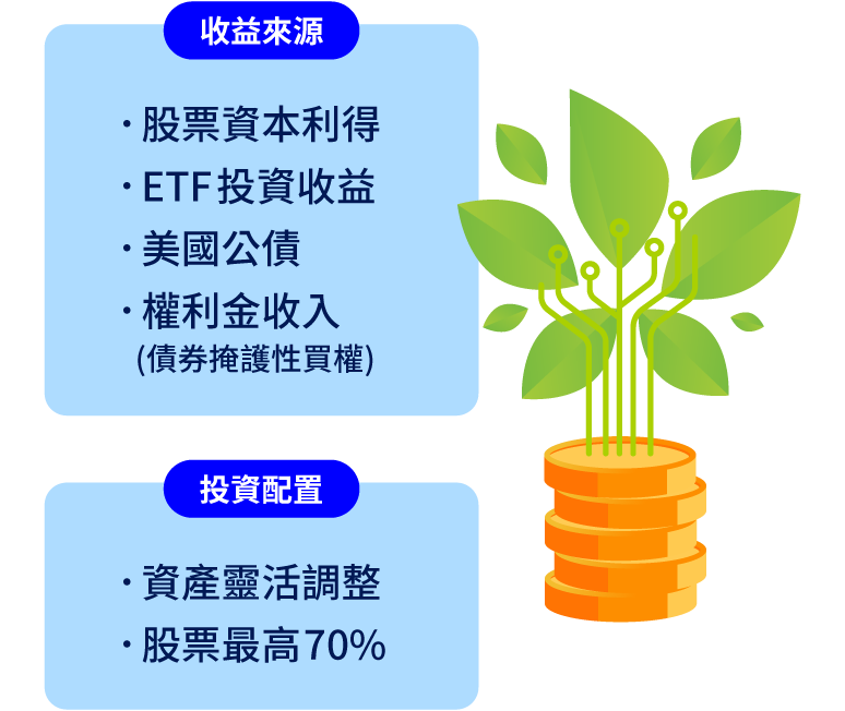 收益來源包含：股票資本利得、ETF投資收益、美國公債、權利金收入(債券掩護性買權)，並搭配靈活調整投資配置、股票配置上限最高70%。