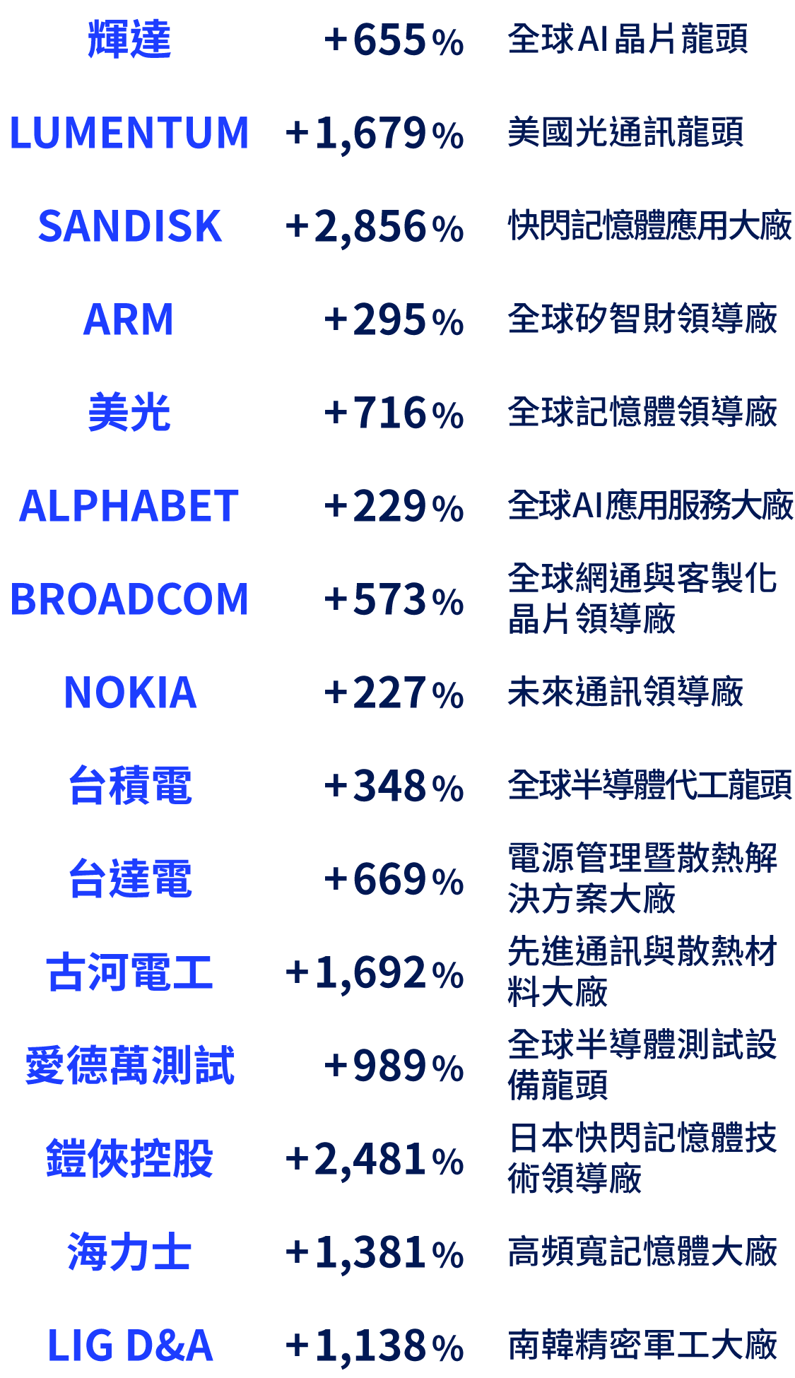 全面關注科技新時代的投資機會，基金預計配置指標個股近三年報酬率表現優異，包含美國的輝達655%、LUMENTUM 1,679%、SANDISK 2,856%，以及亞洲的台積電348%、日本古河電工1,692%、韓國海力士1,381%…等。